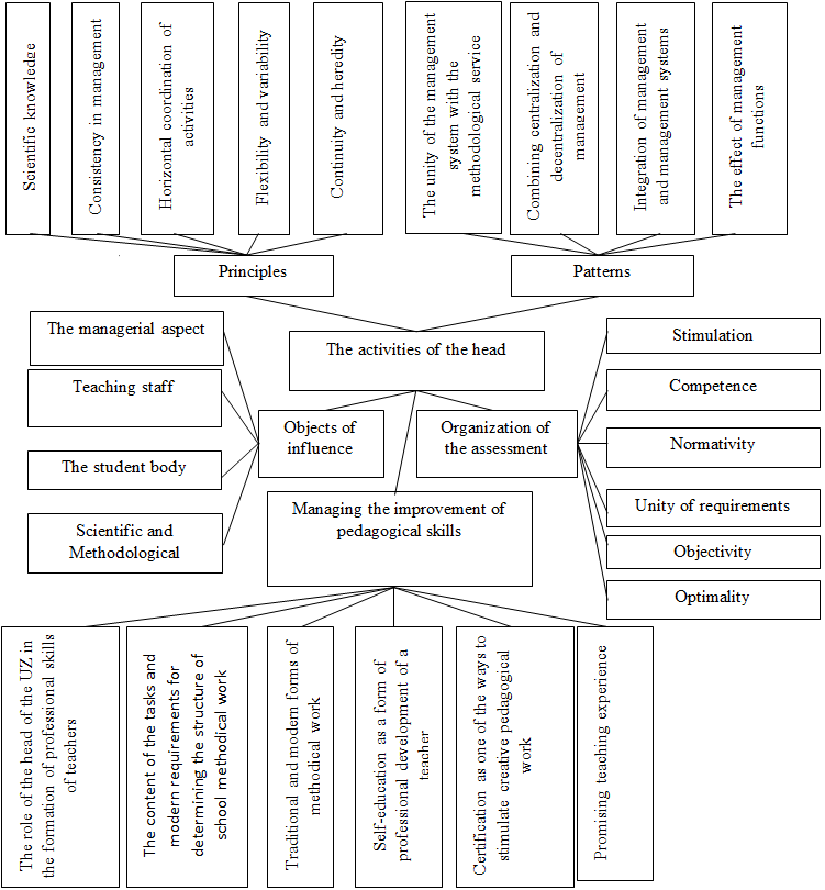 The activity model of the head of an educational institution for scientific and methodological support of professional development of teachers